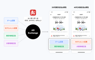 使いやすさを担保しながら広告収入の最大化は可能か？